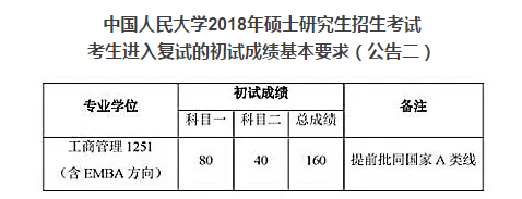 中國人民大學2018年MBA具體復試分數線公布