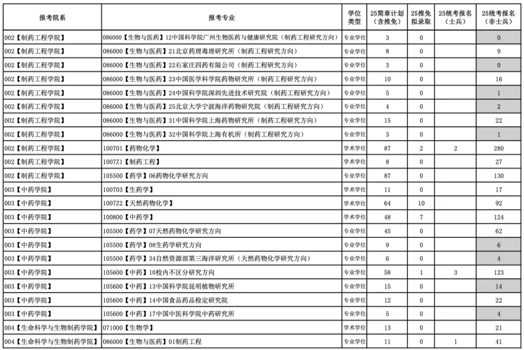 今年報名人數繼續減少？多家院校2025考研報名數據公布