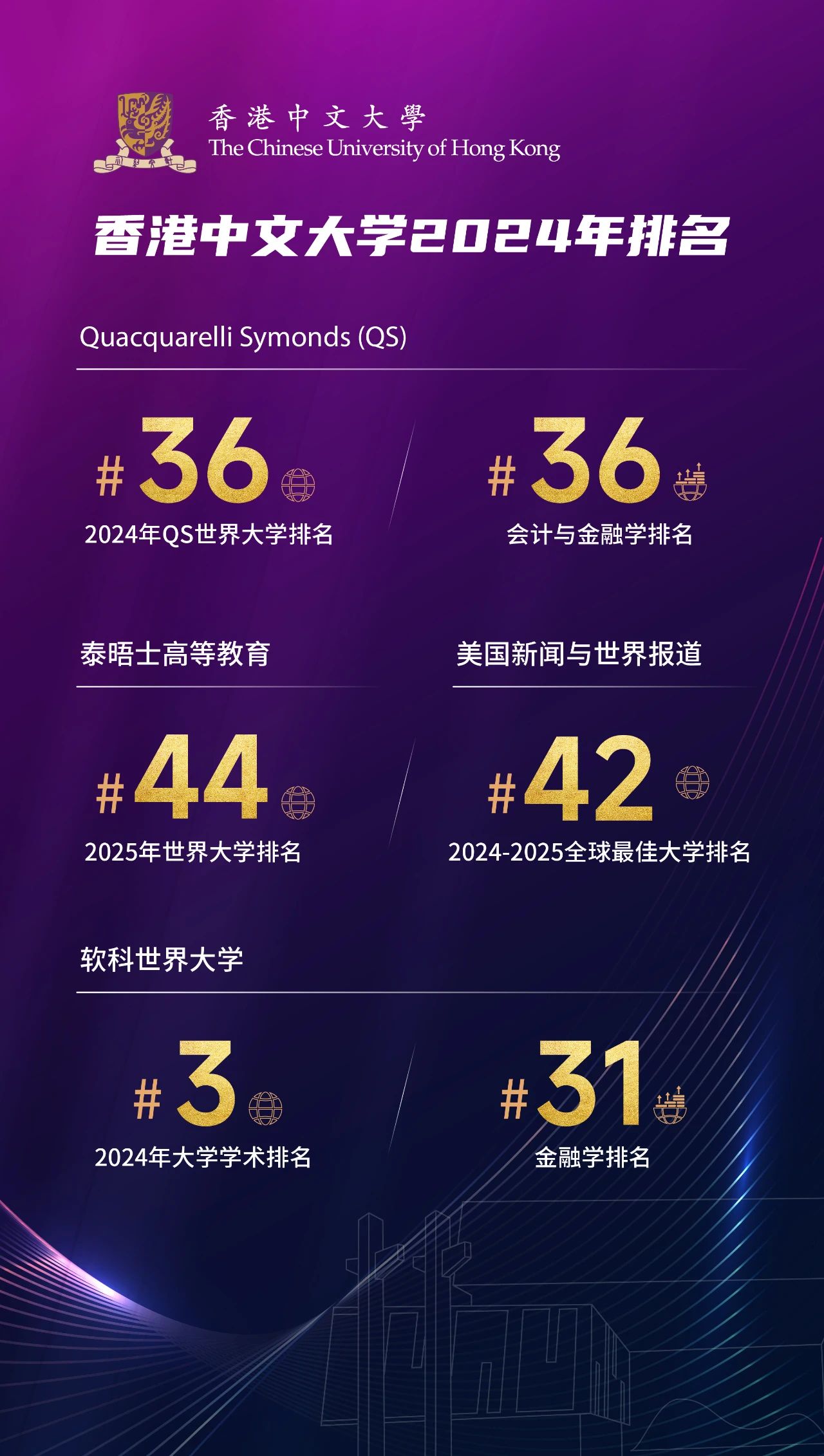搶位報名 | QS全球36位的香港中文大學(xué)等你加入 搶位報名 | QS全球36位的香港中文大學(xué)等你加入