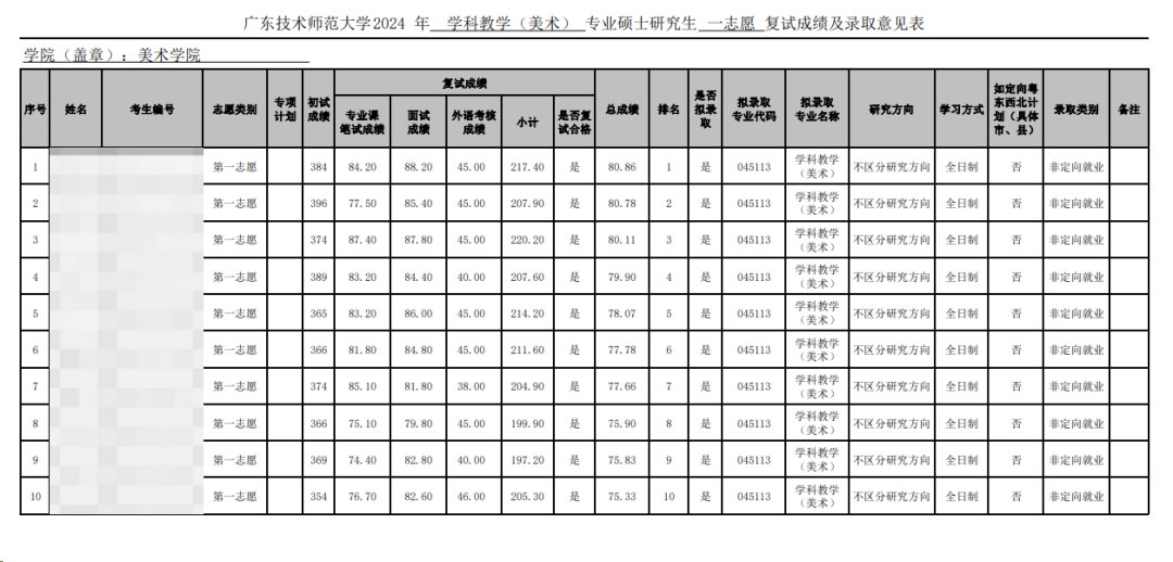 這些院校淘汰率最高82.8%！復試刷人超狠！