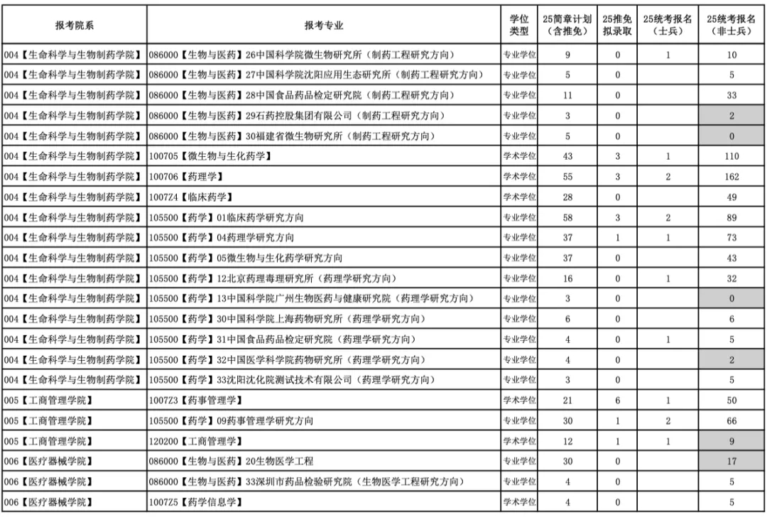 今年報名人數繼續減少？多家院校2025考研報名數據公布