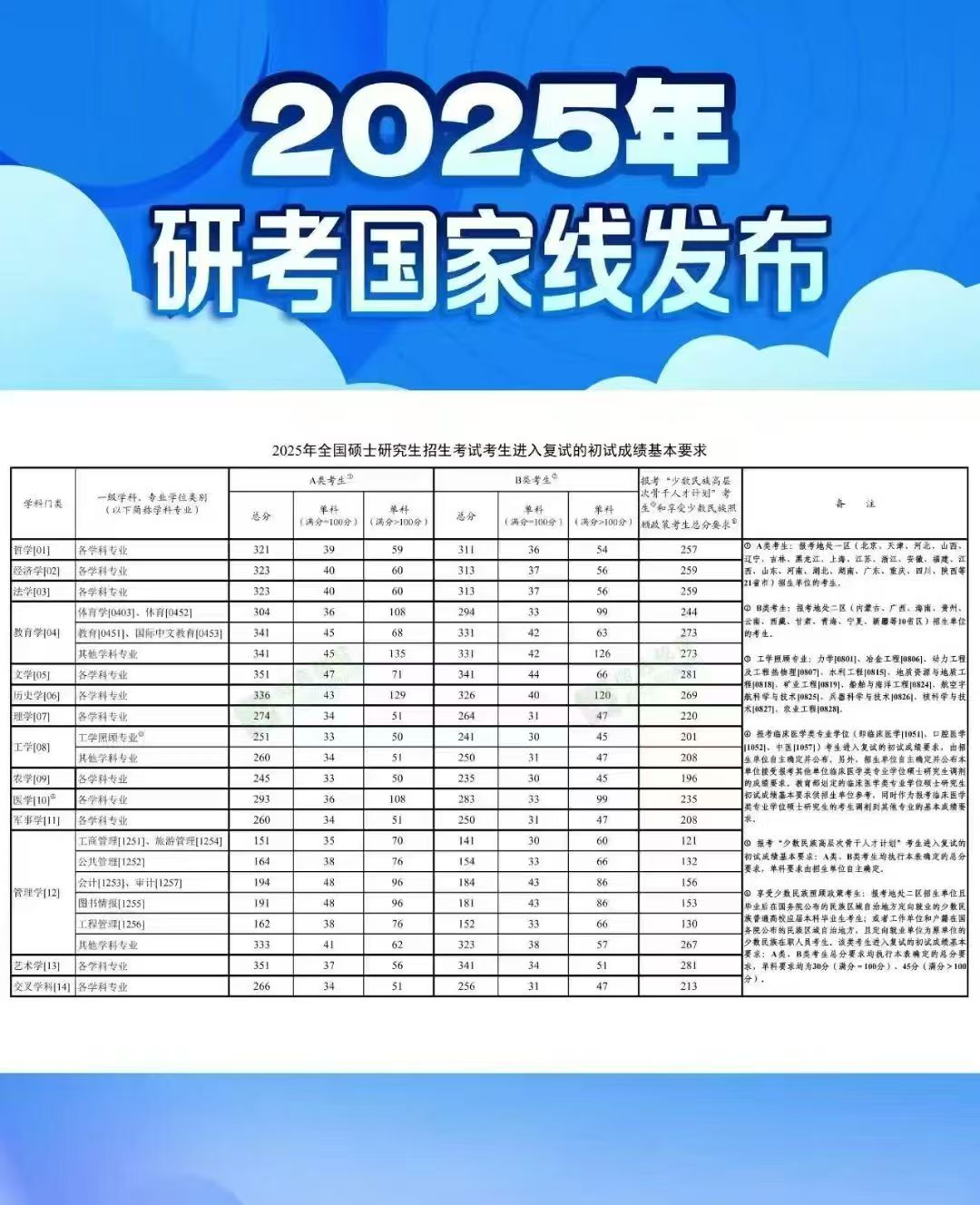 2025國家分數線已出爐！